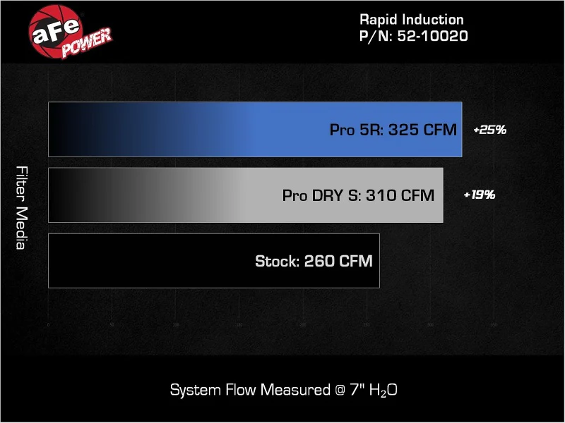 aFe 15-21 VW GTI L4 2.0L Rapid Induction Cold Air Intake System w/ Pro Dry S Filter - Image 4