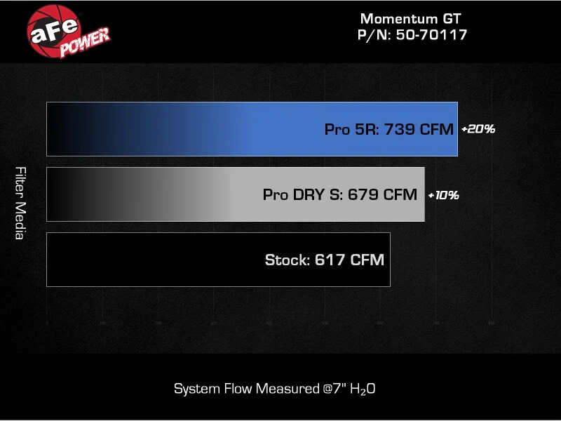 aFe 24-25 Ford Mustang GT V8 5.0L Momentum GT Cold Air Intake System w/ Pro DRY S Filter - Image 3