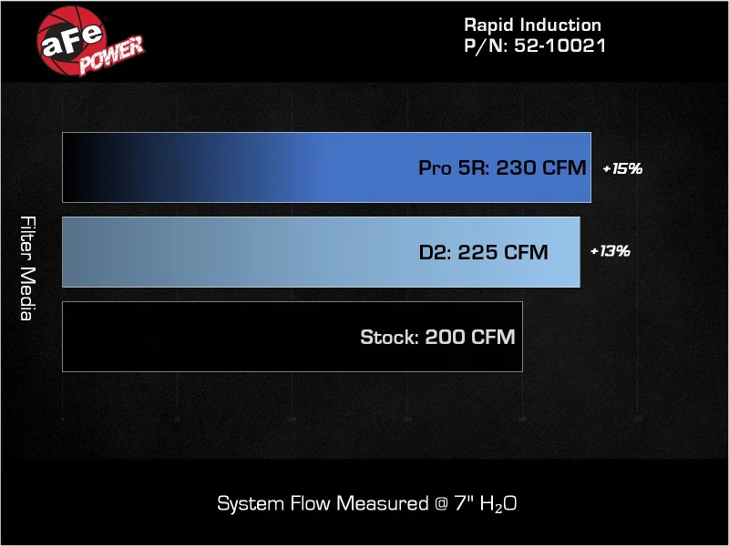 aFe 24-26 Jeep Wrangler JL L4-2.0L Rapid Induction Cold Air Intake System w/ D2 Dura-Dry Filter - Image 5