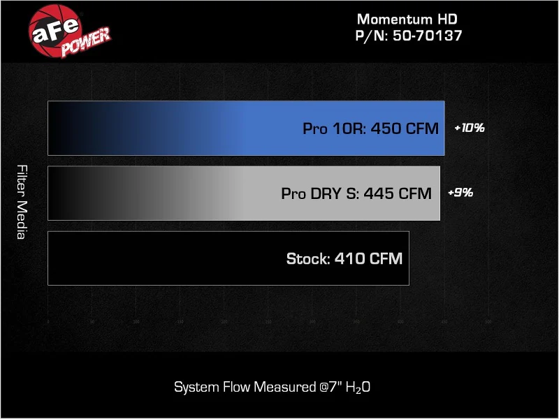 aFe 25-26 RAM L6-6.7L (td) Momentum HD Cold Air Intake System w/ Pro DRY S Filter - Image 2