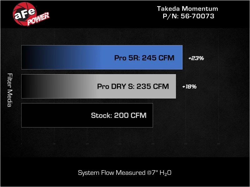 aFe Takeda Momentum Pro 5R Cold Air Intake System 21-26 Kia K5 GT L4-2.5L(t) - Image 6