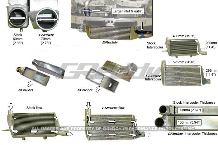 GReddy 08+ Mitsubishi Evo (CZ4A) Type 33F Intercooler Kit - Image 2