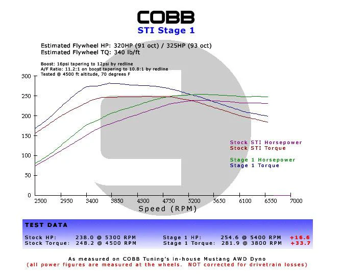 Subaru 02-05 WRX Stage 1 Power Package w/V3 - Image 2